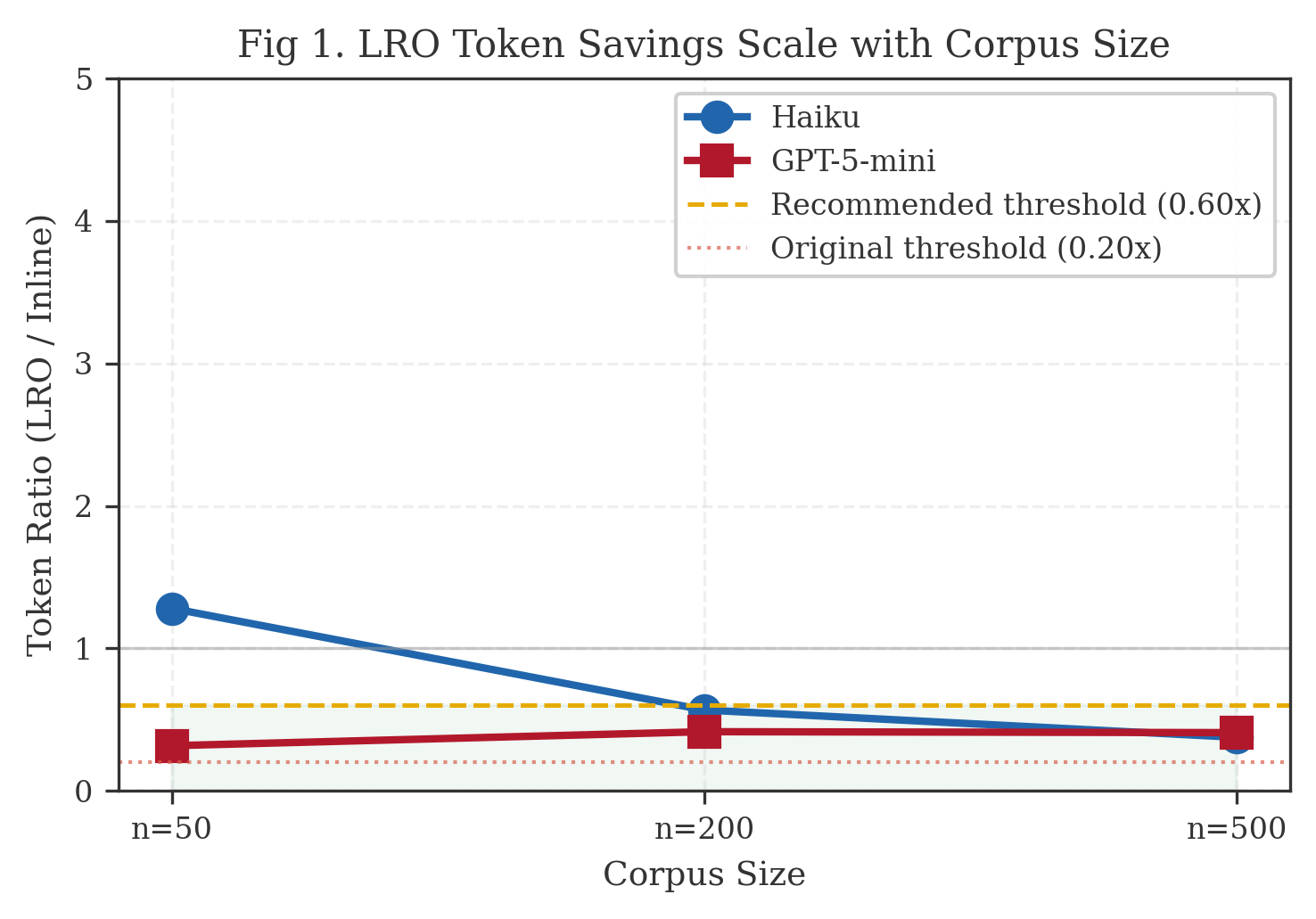Figure 2. LRO/Inline API token ratio by corpus scale. Values below 1.0 indicate LRO saves tokens. Savings grow with corpus size; at n=50, Haiku LRO has slight overhead (1.28x).