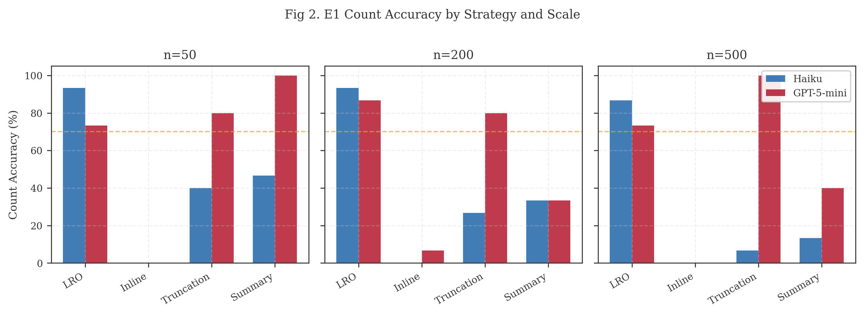 Figure 1. E1 count accuracy across four strategies at three corpus scales. LRO dominates at all scales; inline collapses to 0--7%. Dashed line: 70% acceptance threshold.