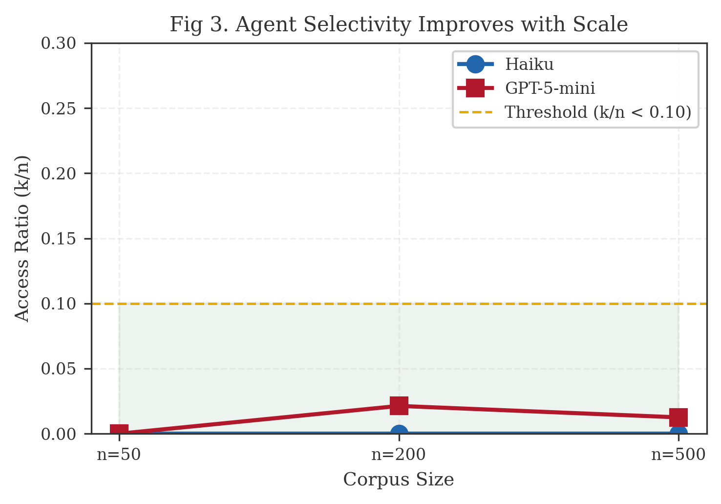 Figure 3. E1 access ratio (k/n) for LRO arm. Agents read 0--2% of offloaded records across all scales.