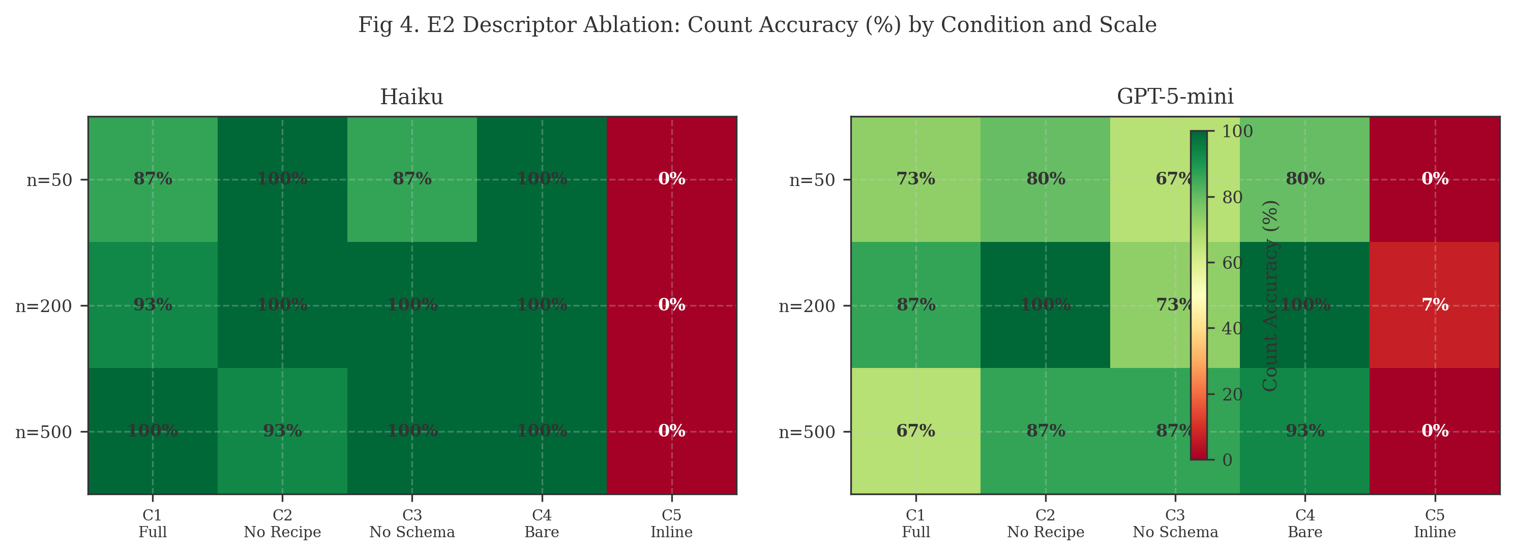 Figure 4. E2 descriptor ablation heatmap. Count accuracy by condition and scale for both models. C1--C4 (LRO variants) perform well; C5 (inline) fails. C4 bare pointer matches or exceeds C1 full descriptor.