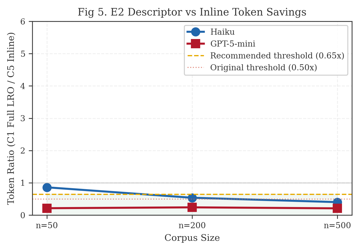 Figure 5. C1 (Full LRO) vs C5 (Inline) token ratio across scales.