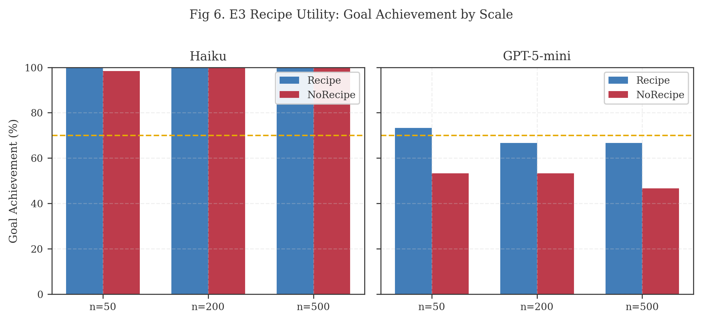 Figure 6. E3 goal achievement by condition and scale. Haiku achieves near-100% in both conditions; GPT-5-mini shows a recipe advantage of +13--20pp.
