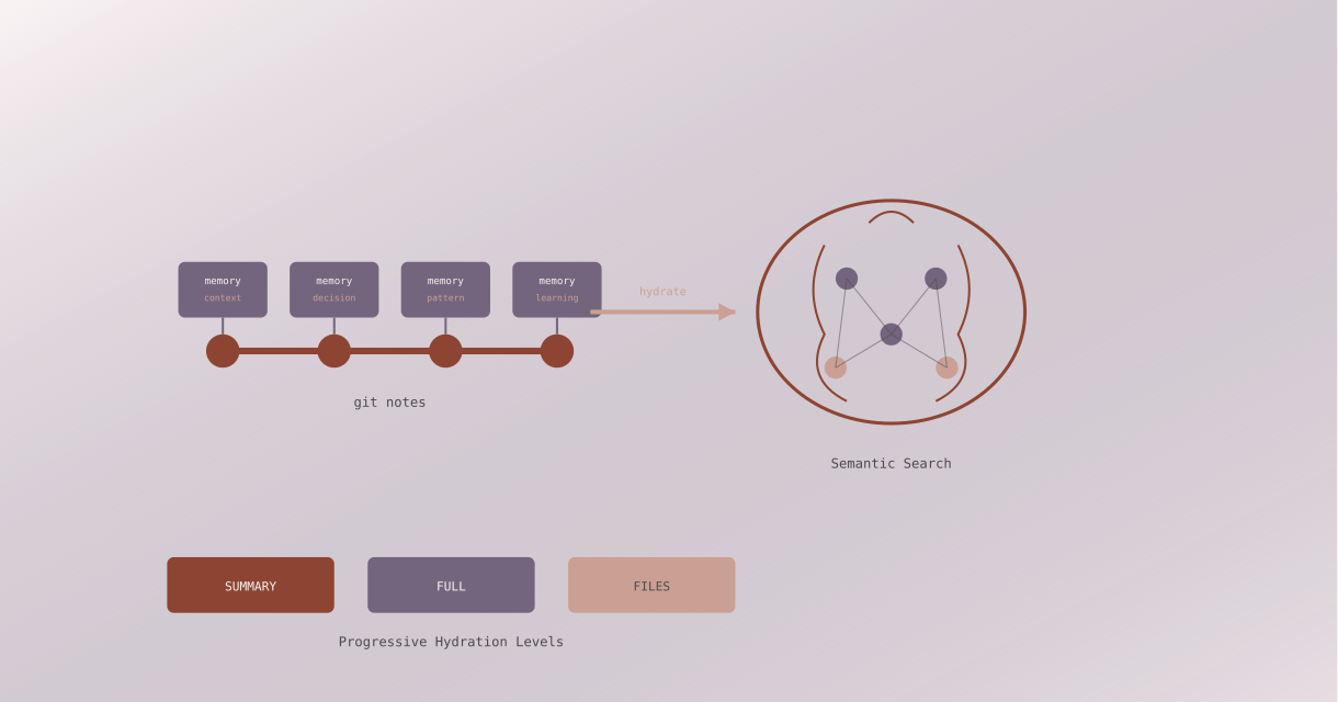 Git-Native Semantic Memory for LLM Agents