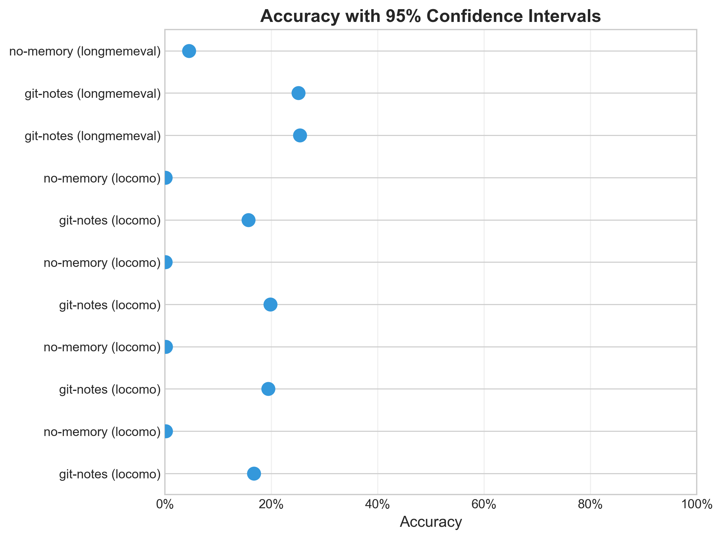 Confidence intervals for benchmark accuracy