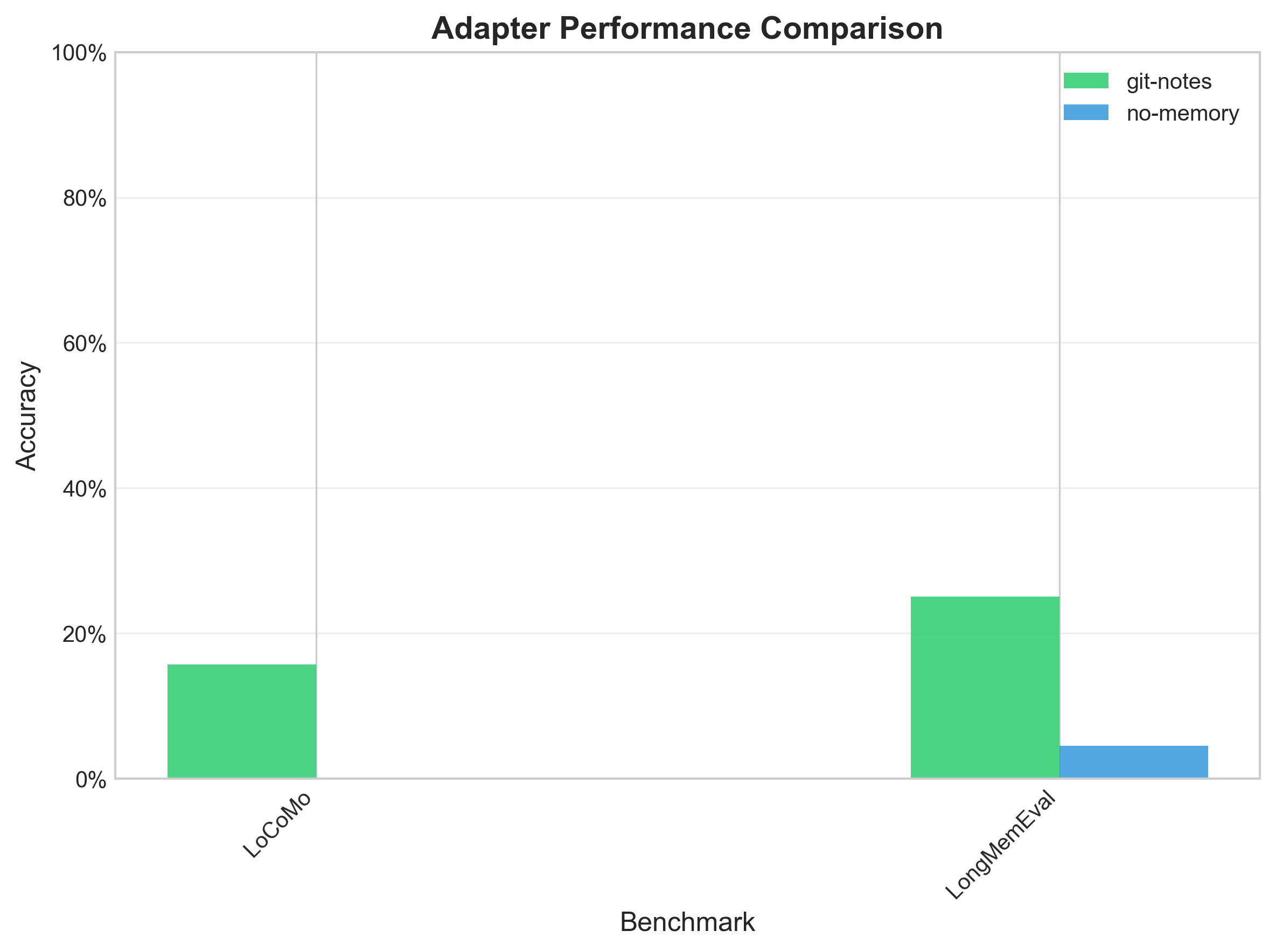 Performance comparison between git-notes memory and no-memory baseline