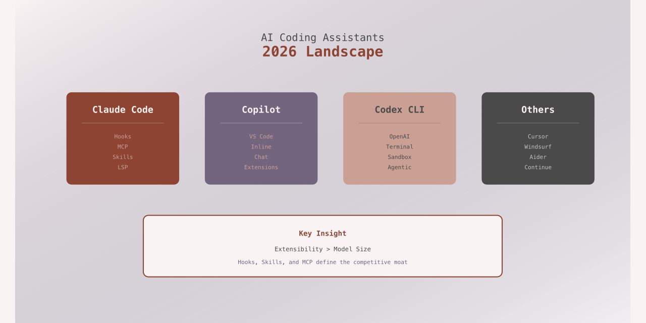 The State of AI Coding Assistants in 2026