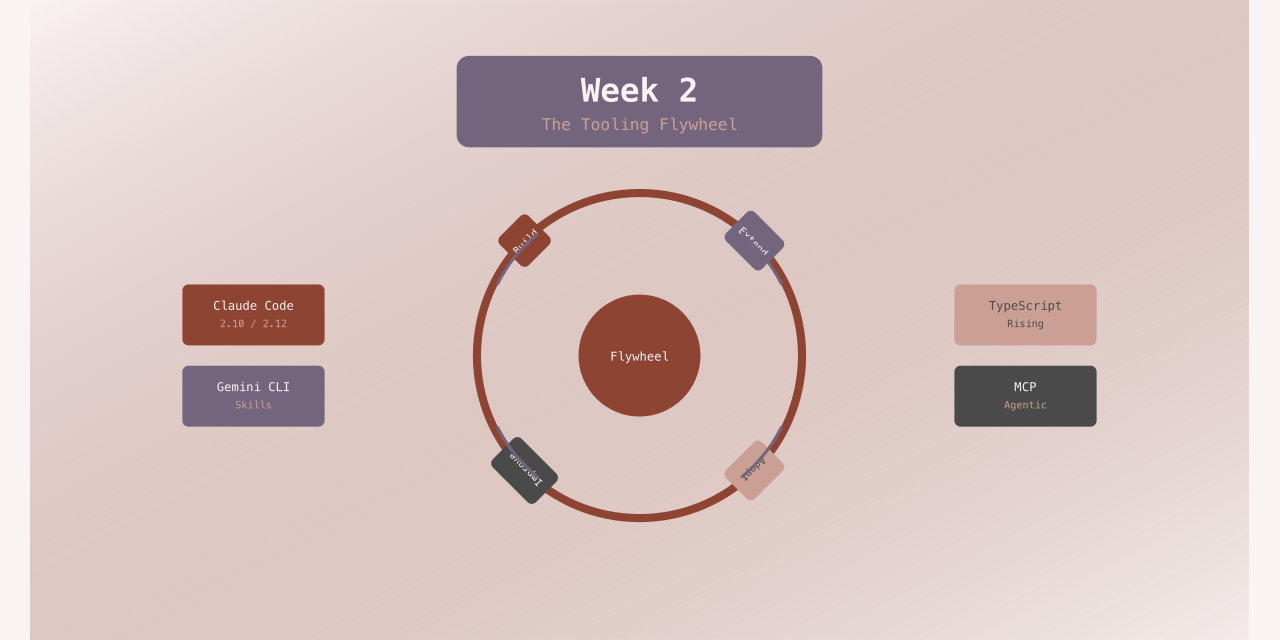 Friday Roundup - Week 2: The Tooling Flywheel