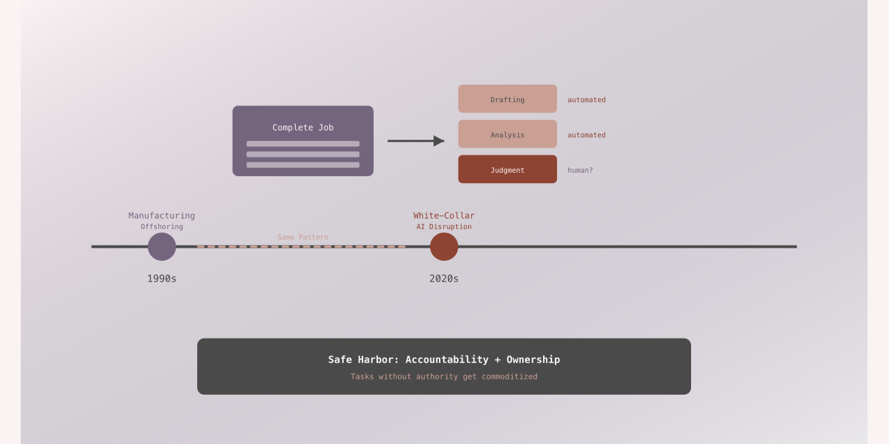 AI and White-Collar Work: The Offshoring Parallel