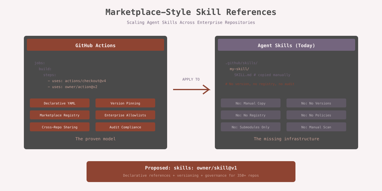 Marketplace-Style Skill References for Copilot Workflows