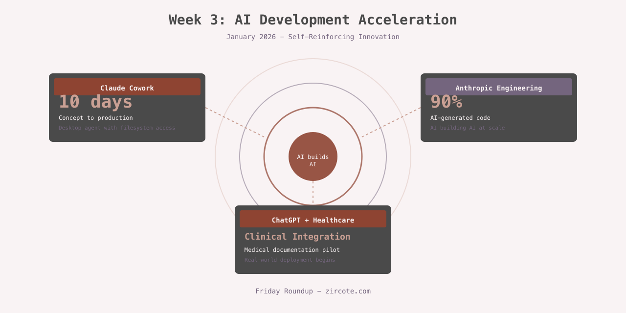 Friday Roundup Week 3: AI Development Acceleration