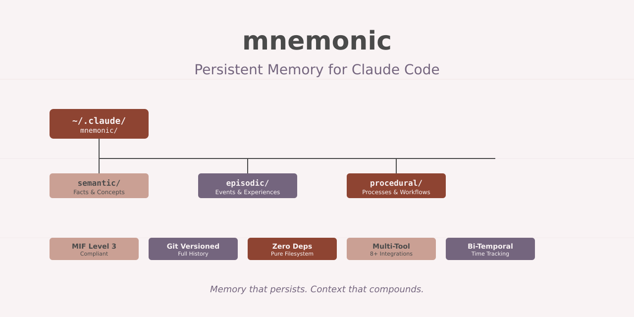 Mnemonic: Persistent Memory for Claude Code