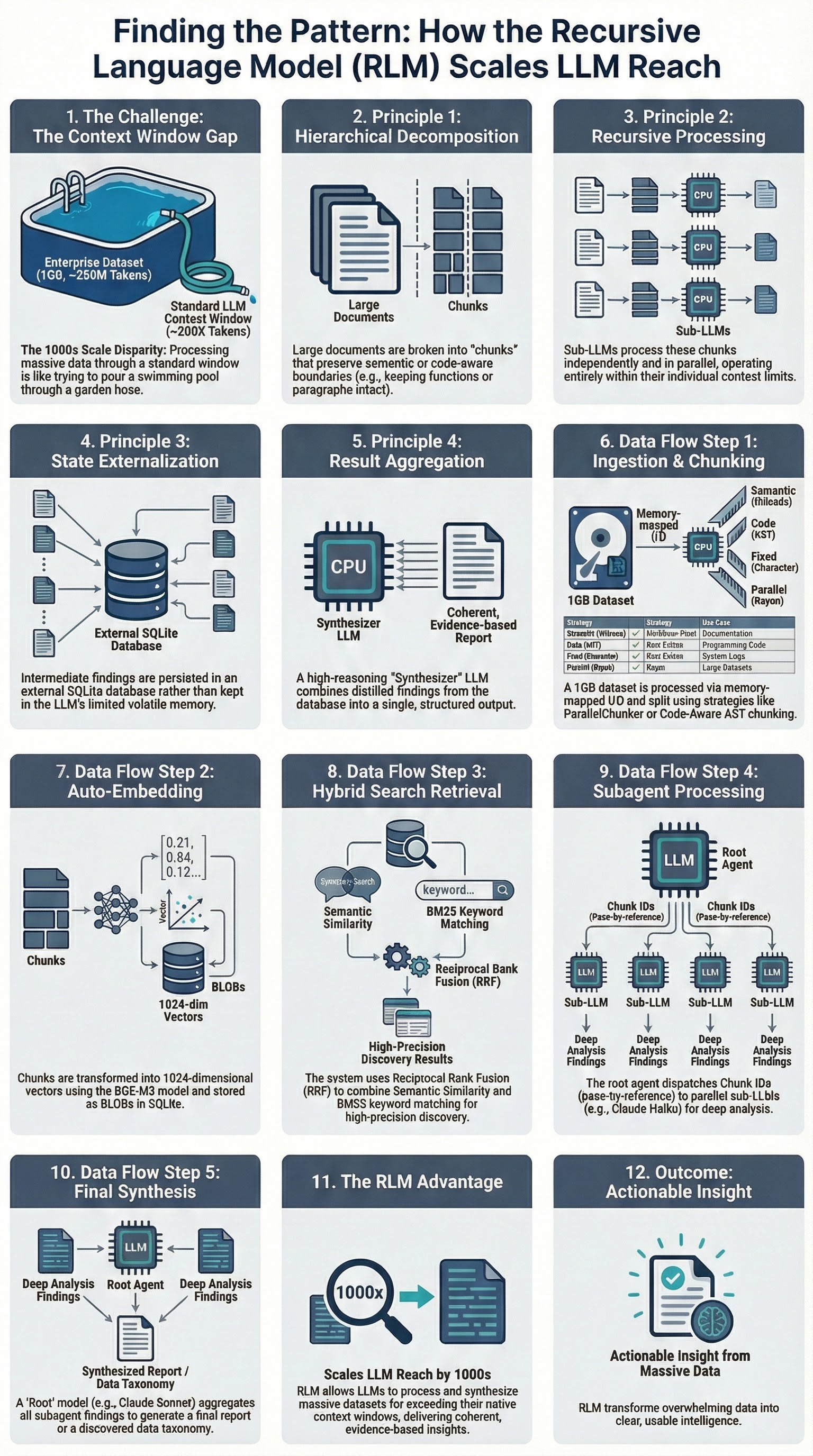 Finding the Pattern: How the Recursive Language Model Scales LLM Reach