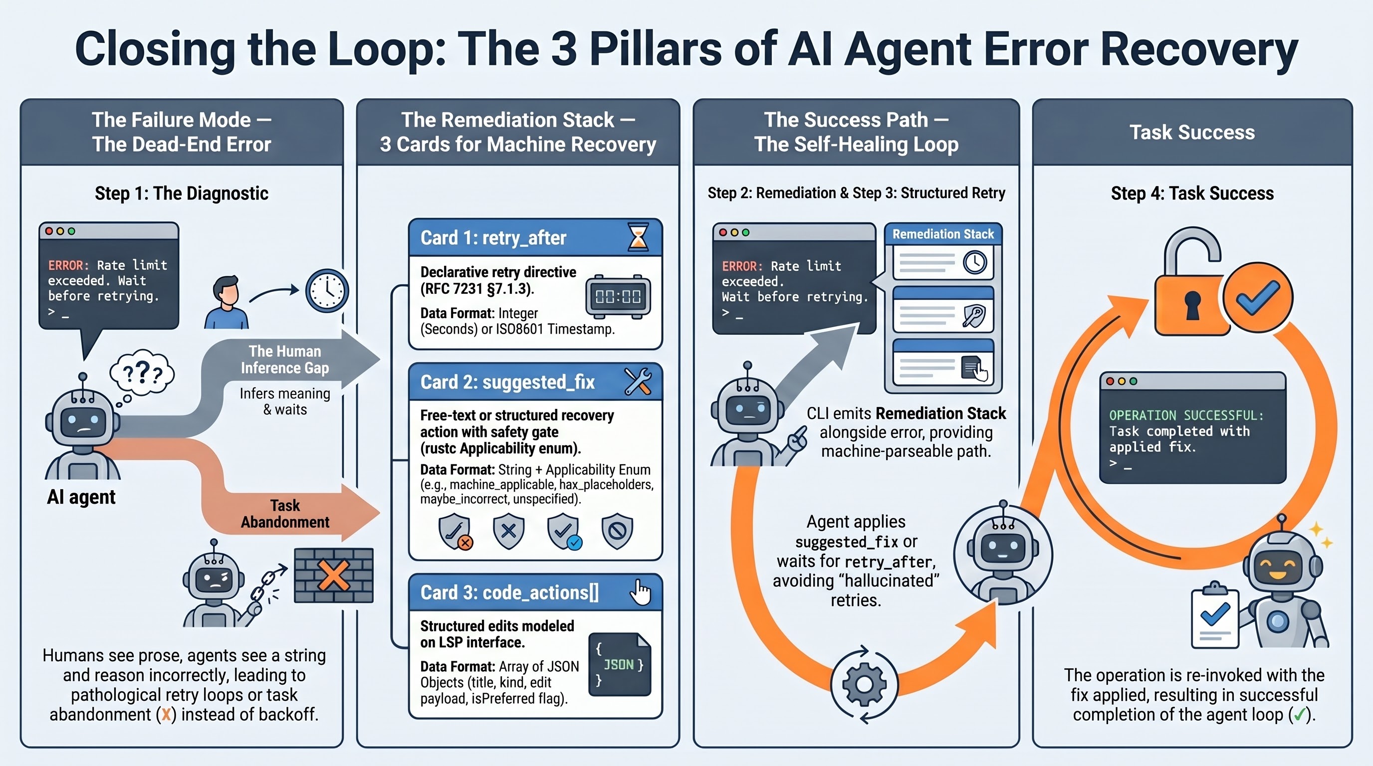 The remediation trio: retry_after (seconds or ISO 8601, declarative retry directive sourced from RFC 7231 §7.1.3), suggested_fix (free-text or structured action, rustc precedent with machine_applicable/has_placeholders/maybe_incorrect/unspecified applicability gate), and code_actions[] (structured edits modeled on LSP CodeAction)
