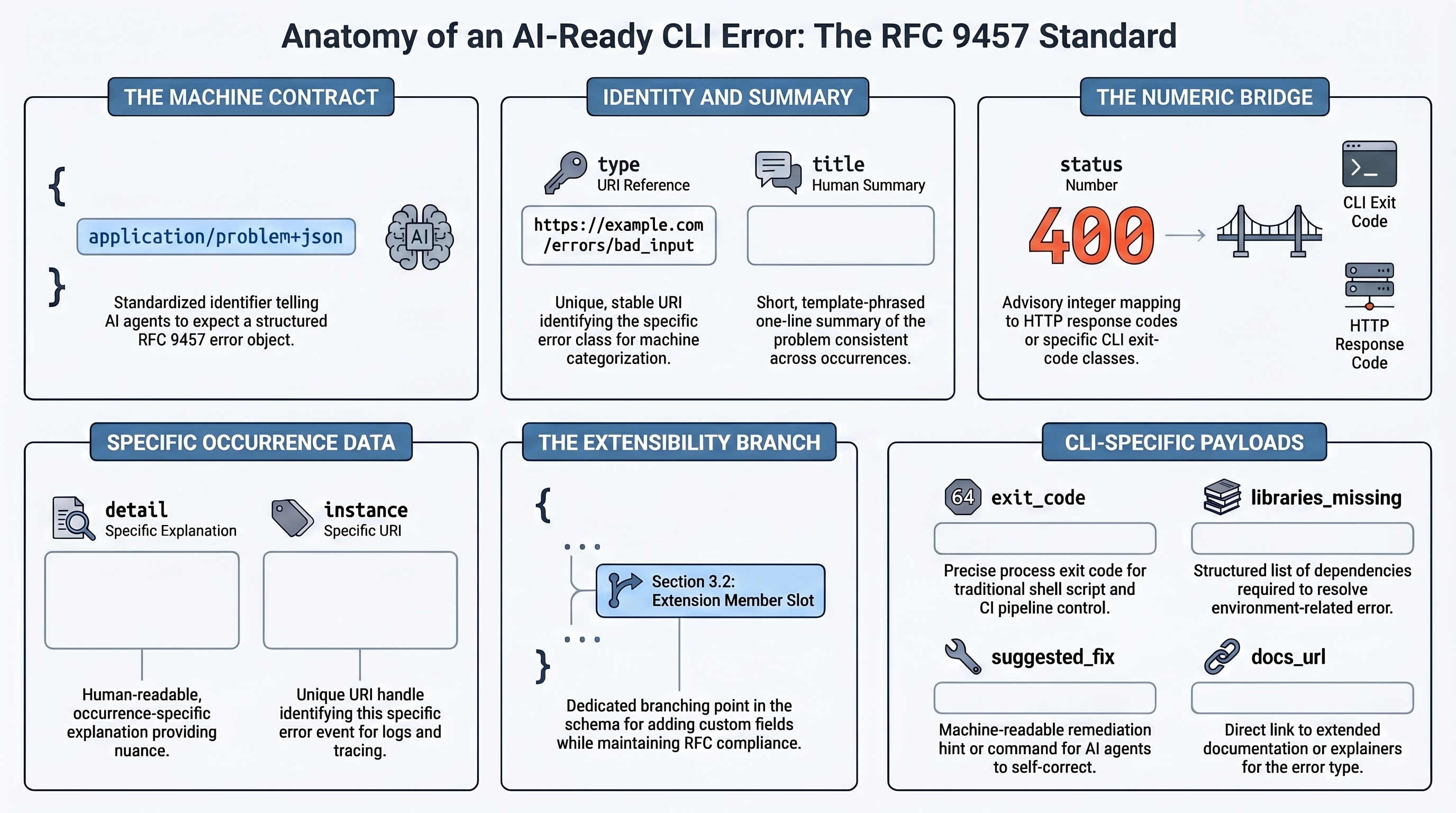 Anatomy of the RFC 9457 Problem Details envelope: five standard members (type, title, status, detail, instance) plus the Section 3.2 extension slot that carries CLI-specific fields like exit_code, libraries_missing, suggested_fix, and docs_url; media type application/problem+json