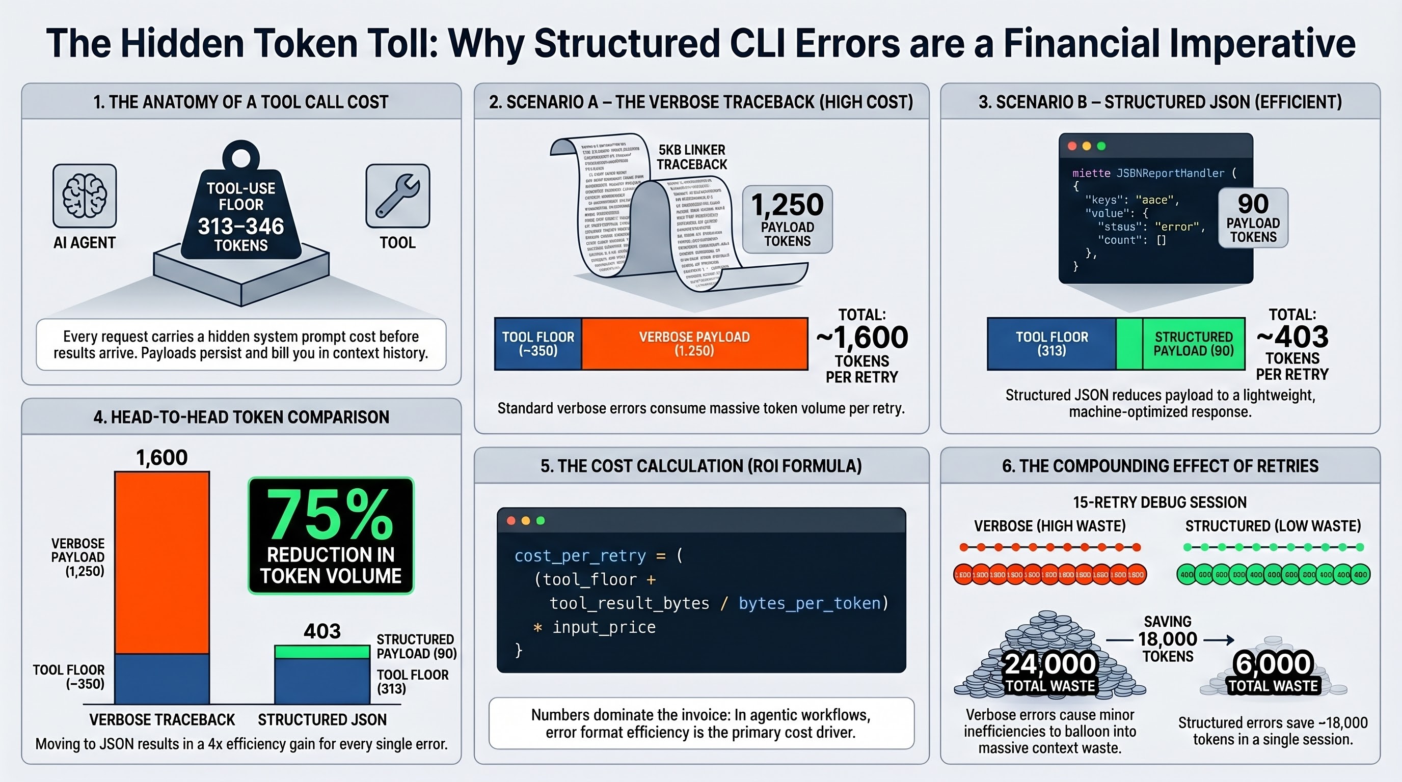 Token economics per tool_result: a 5KB traceback tokenizes to ~1,600 tokens (313-346 tool-use floor plus 1,250 for the payload), while a miette JSON rendering of the same failure costs ~403 tokens, a 75% reduction per retry that compounds across a 15-iteration debug session