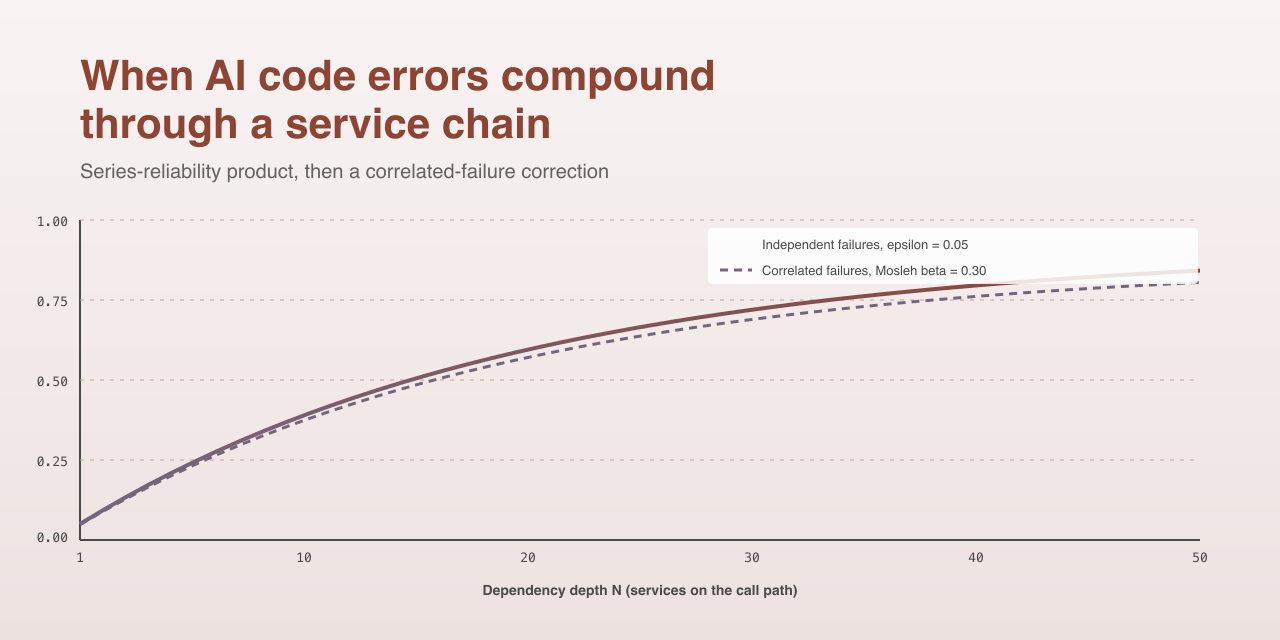 When AI Code Errors Compound: A Math Check on Dependency Risk