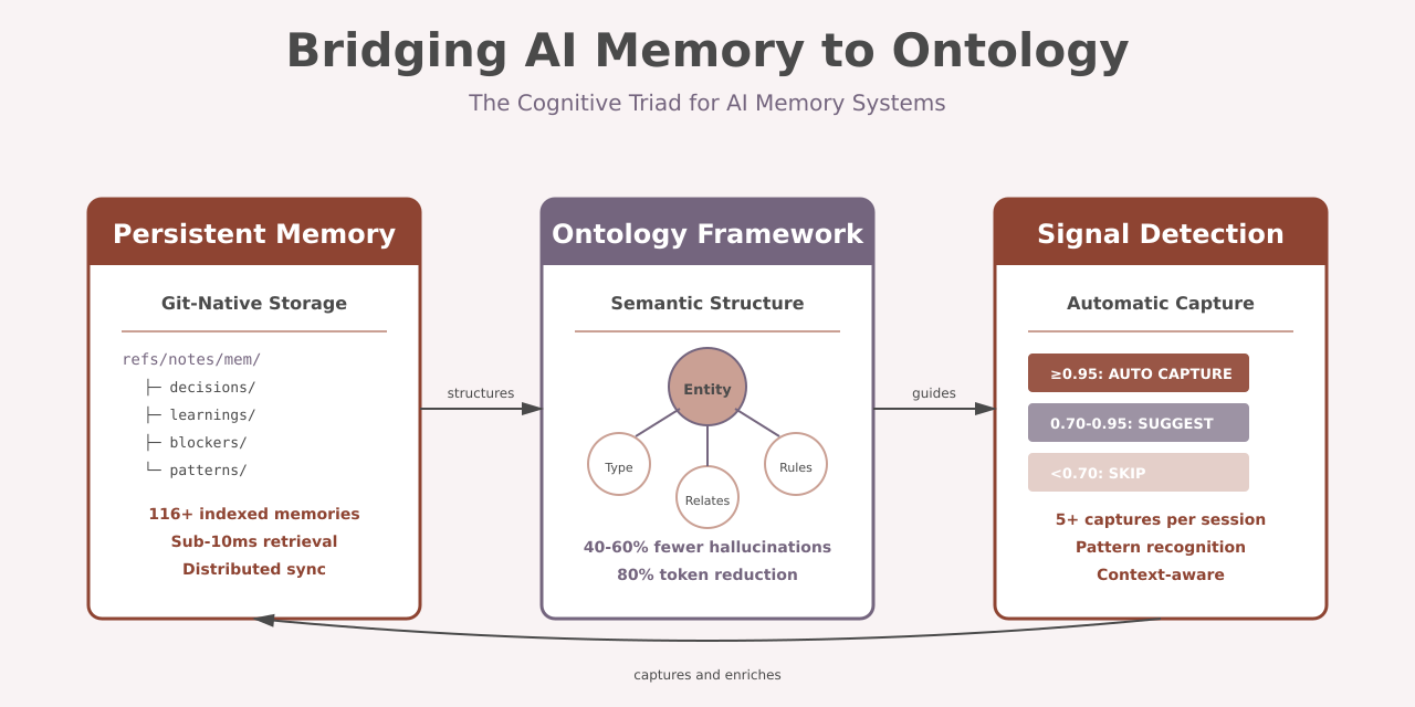 Bridging AI Memory to Ontology