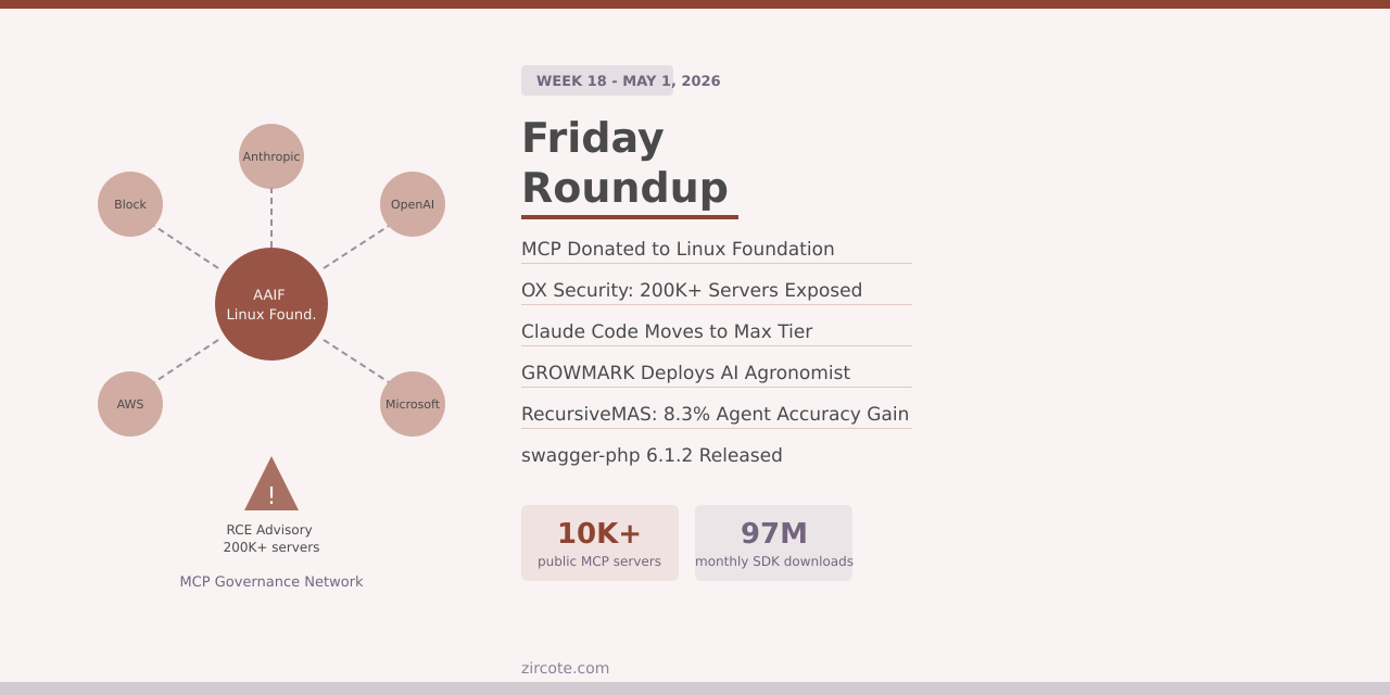 Friday Roundup - Week 18: MCP Governance, Security, and AgTech AI Agents