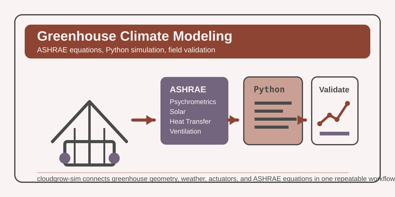 Greenhouse Climate Modeling with ASHRAE and Python