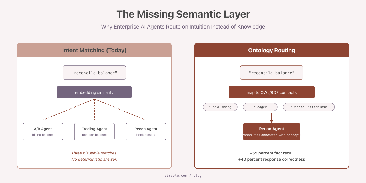 Why Enterprise AI Agents Route on Intuition Instead of Knowledge