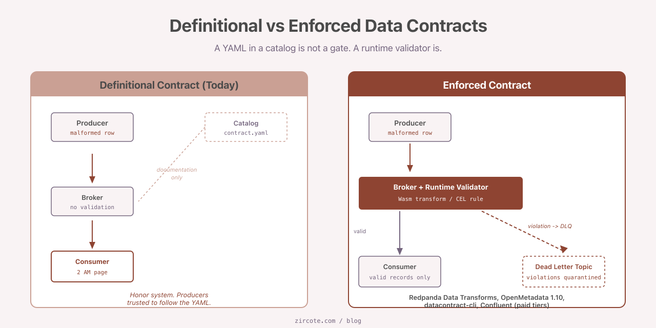 Most Data Contract Tools Don't Enforce Contracts: Here's What Does
